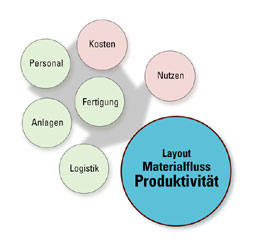 Produktivität