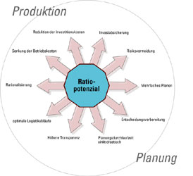 Ratiopotenzial