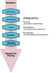 Synergie der Planung