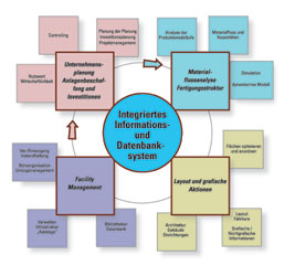 Anlagen Management
