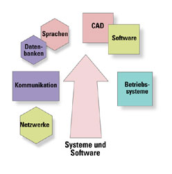 Software und Syteme